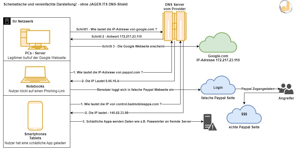 DNS Kommunikation ungeschützt