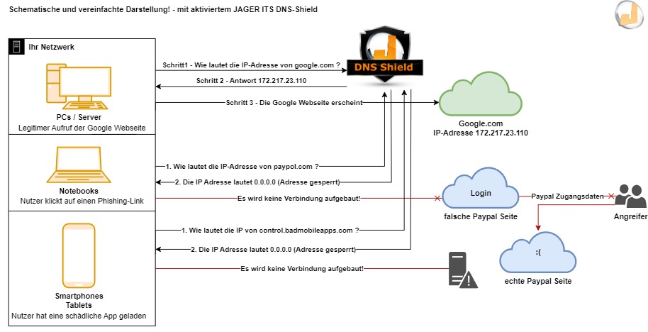 DNS Kommunikation geschützt